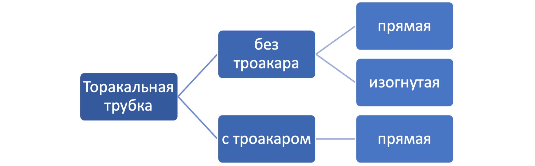 Изделия для дренирования плевральной полости